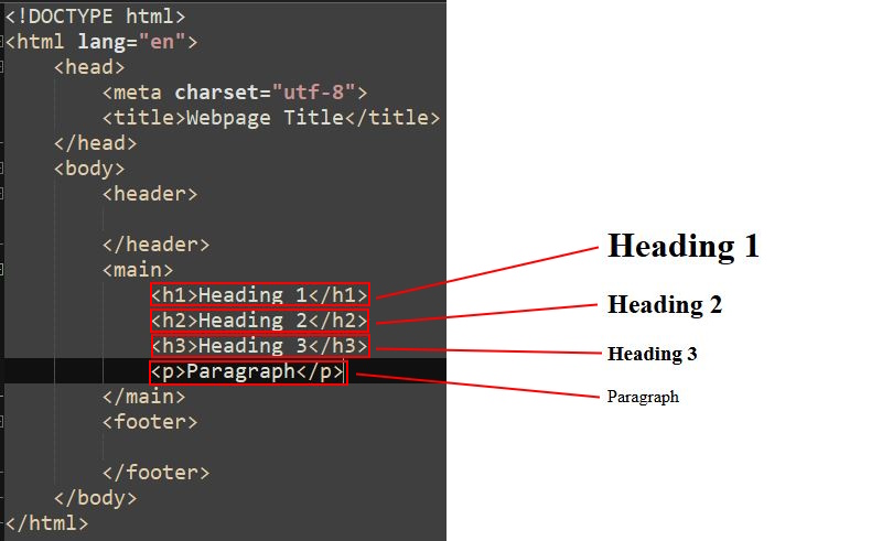 h1, h2, h3, and p tags showcase with result